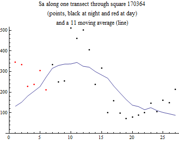 Graphics:Sa along one transect through square 170364 (points, black at night and red at day) and a 11 moving average (line)